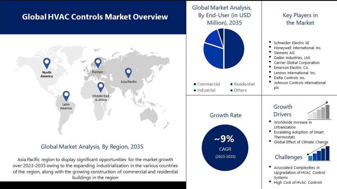 UAE HVAC Controls Market Size and Top Manufacturers